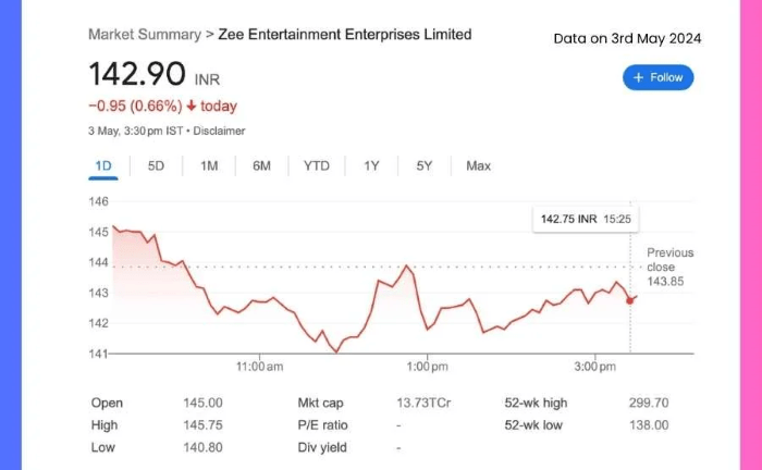 Factors Influencing Zee Entertainments Share Price