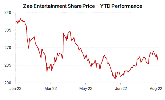 Understanding Zee Entertainments Market Position