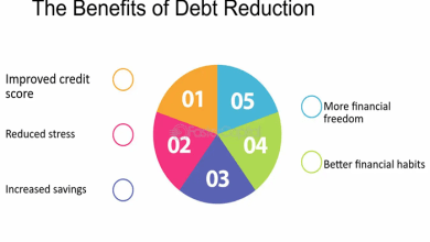 Debt reduction From Debt to Surplus Conquering Financial Challenges The Benefits of Debt Reduction