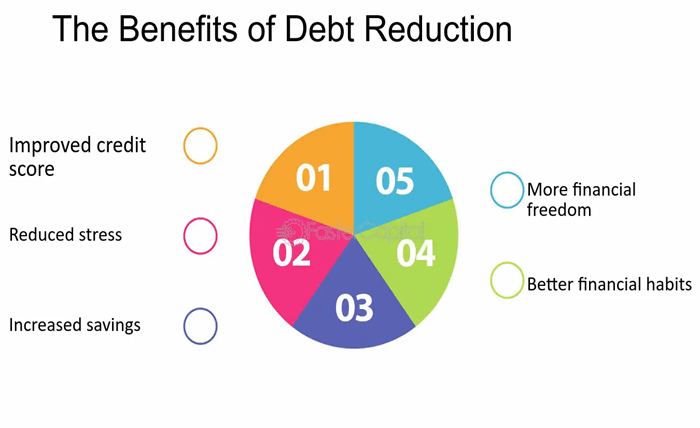 Debt reduction From Debt to Surplus Conquering Financial Challenges The Benefits of Debt Reduction