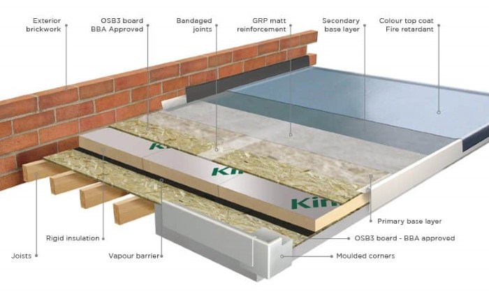 How to Insulate a Flat Roof from Inside: Complete Step-by-Step Guide